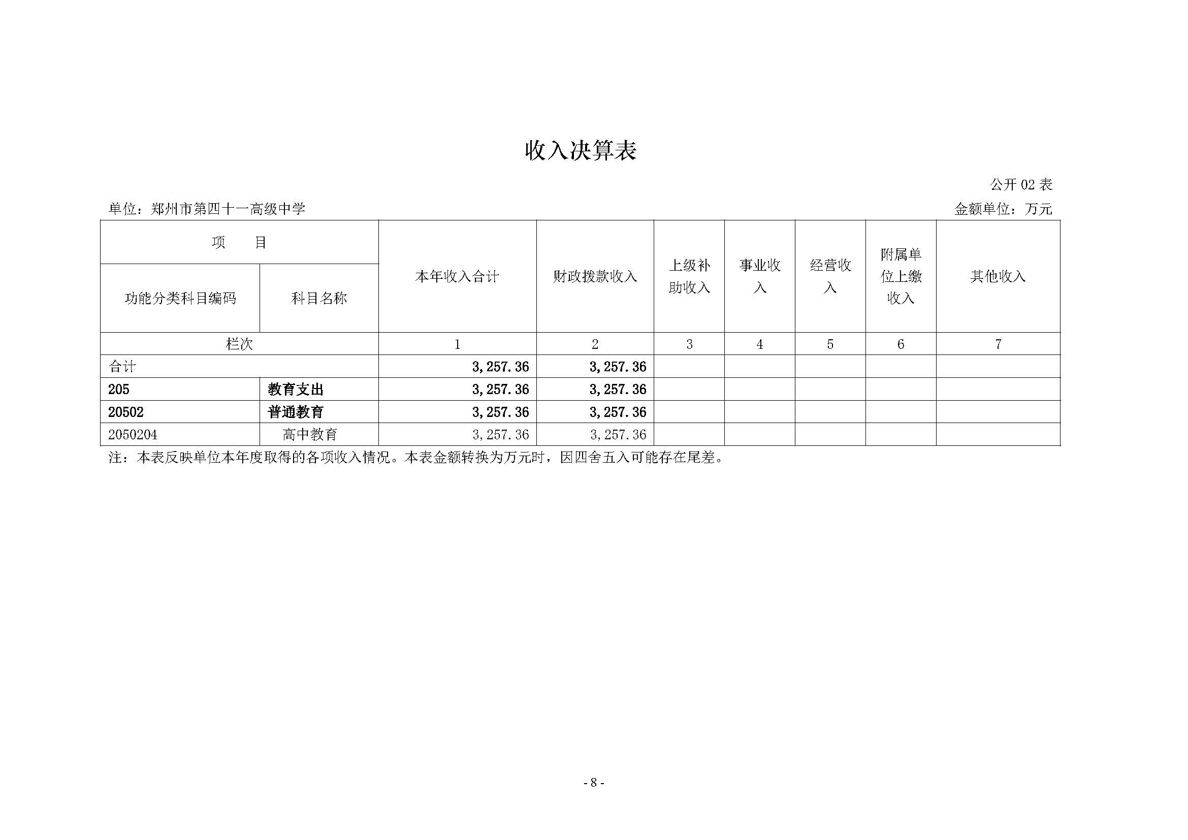 2022年度郑州市第四十一高级中学决算_页面_08.jpg